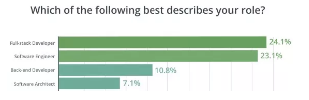 全栈工程师就业前景如何？平均月薪23.6K！